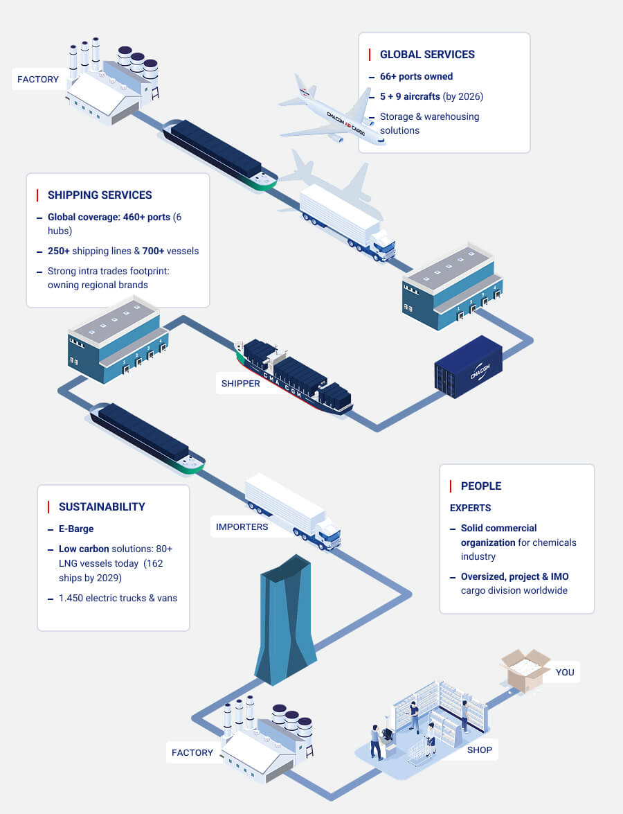 Chemicals - Customer Journey